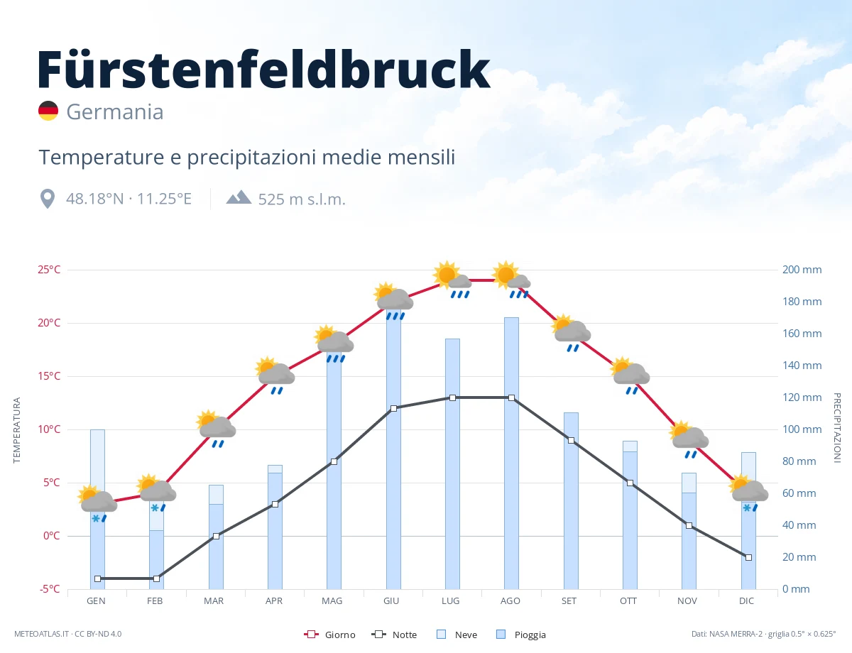 Fürstenfeldbruck - temperature e precipitazioni medie mensili