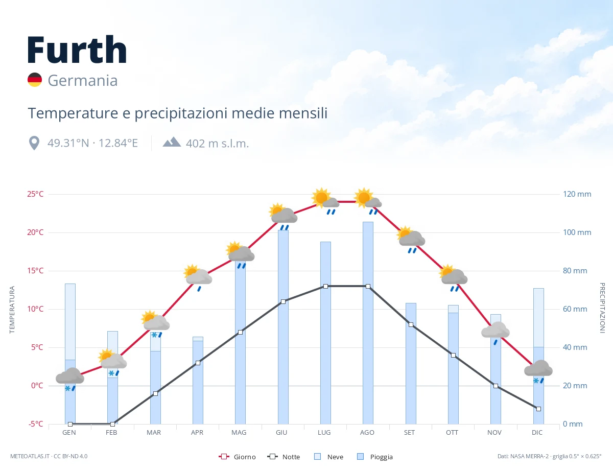 Furth - temperature e precipitazioni medie mensili