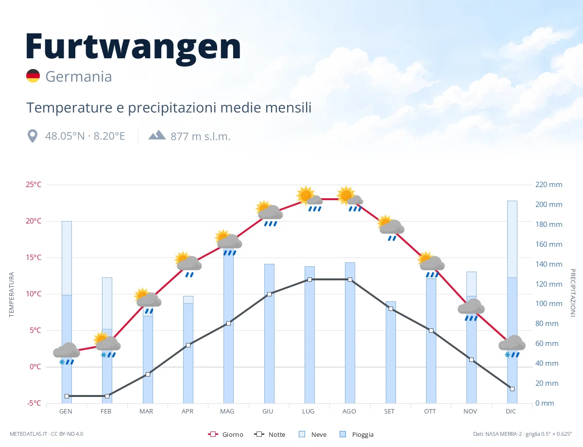 Furtwangen - temperature e precipitazioni medie mensili