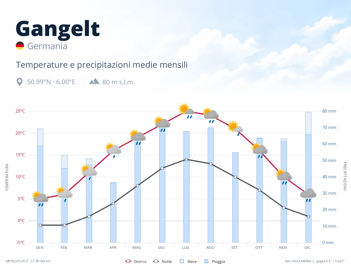 Gangelt - temperature e precipitazioni medie mensili