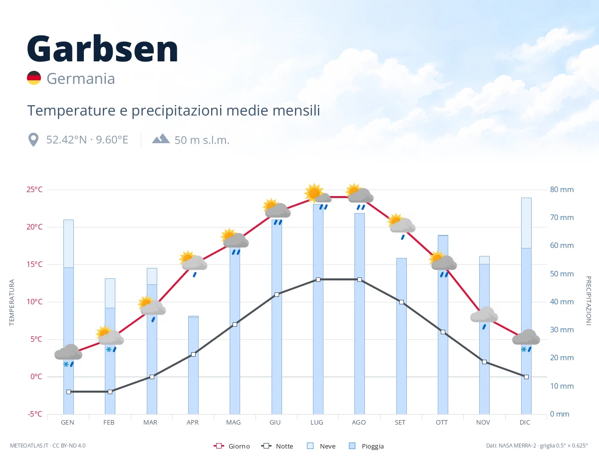 Garbsen - temperature e precipitazioni medie mensili