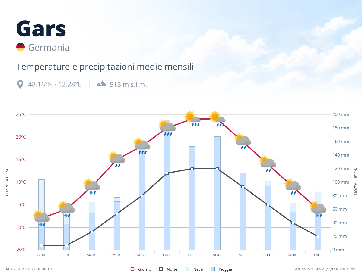 Gars - temperature e precipitazioni medie mensili