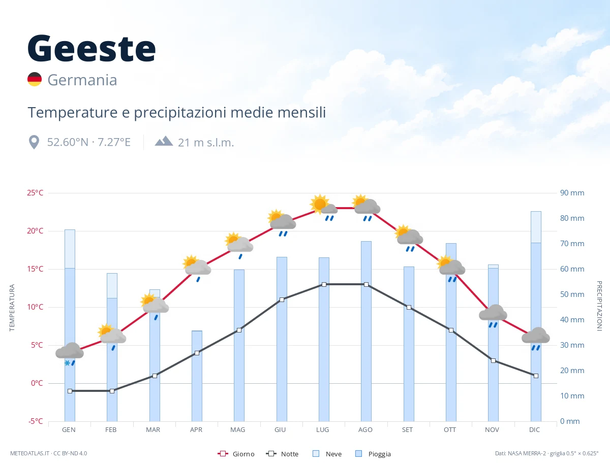 Geeste - temperature e precipitazioni medie mensili
