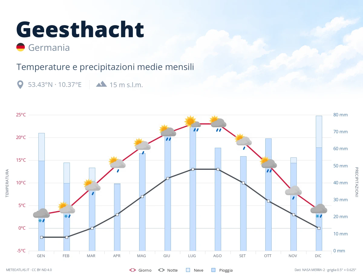 Geesthacht - temperature e precipitazioni medie mensili