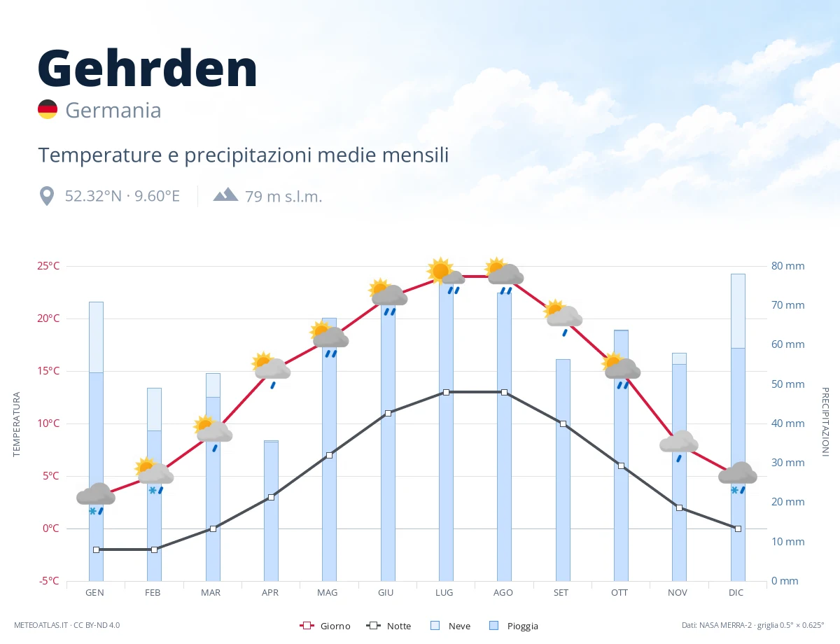Gehrden - temperature e precipitazioni medie mensili