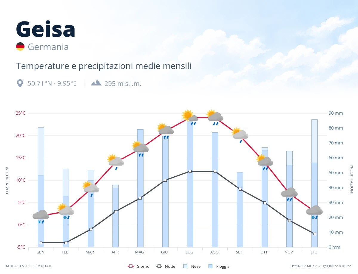 Geisa - temperature e precipitazioni medie mensili