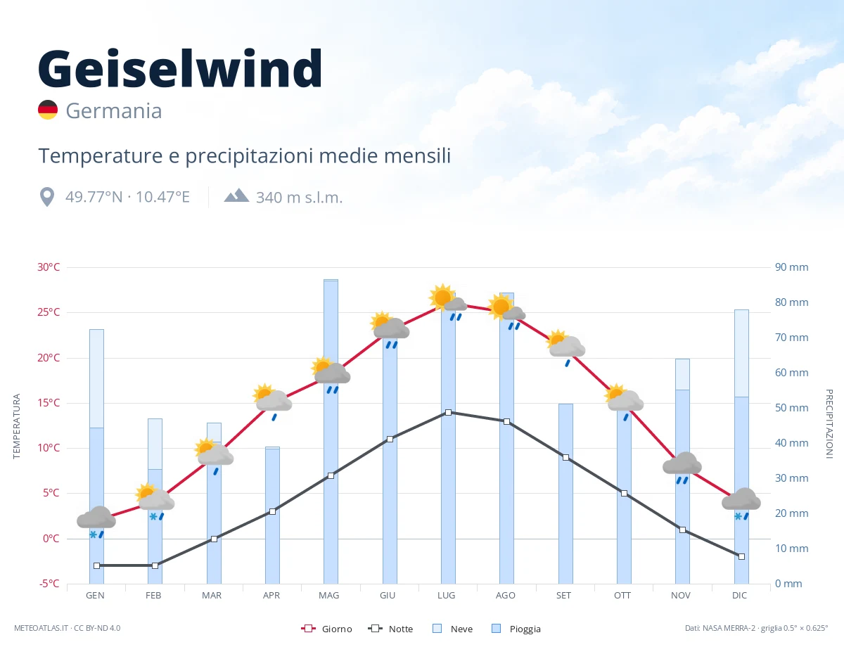 Geiselwind - temperature e precipitazioni medie mensili
