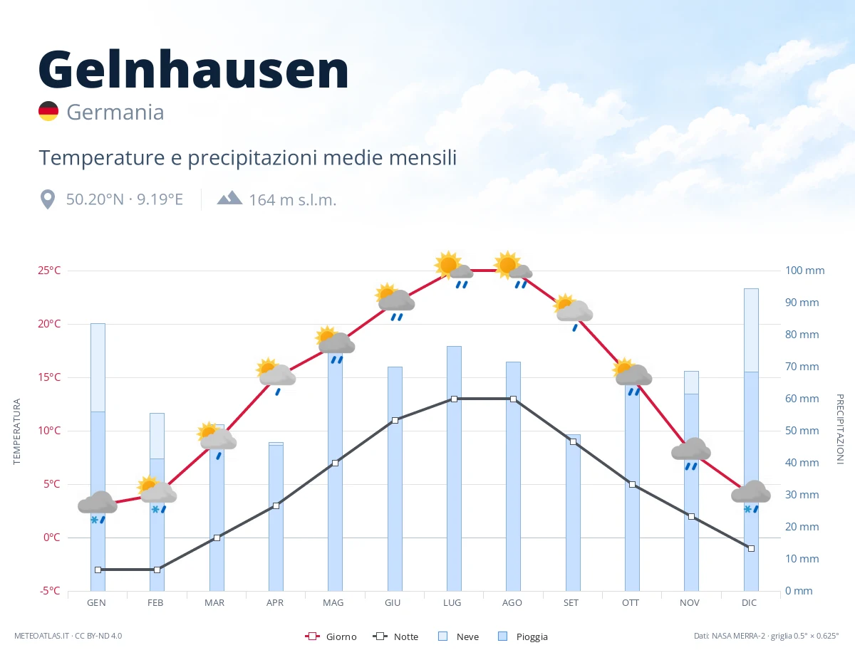 Gelnhausen - temperature e precipitazioni medie mensili