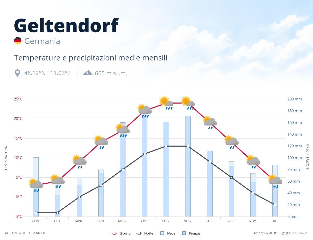 Geltendorf - temperature e precipitazioni medie mensili