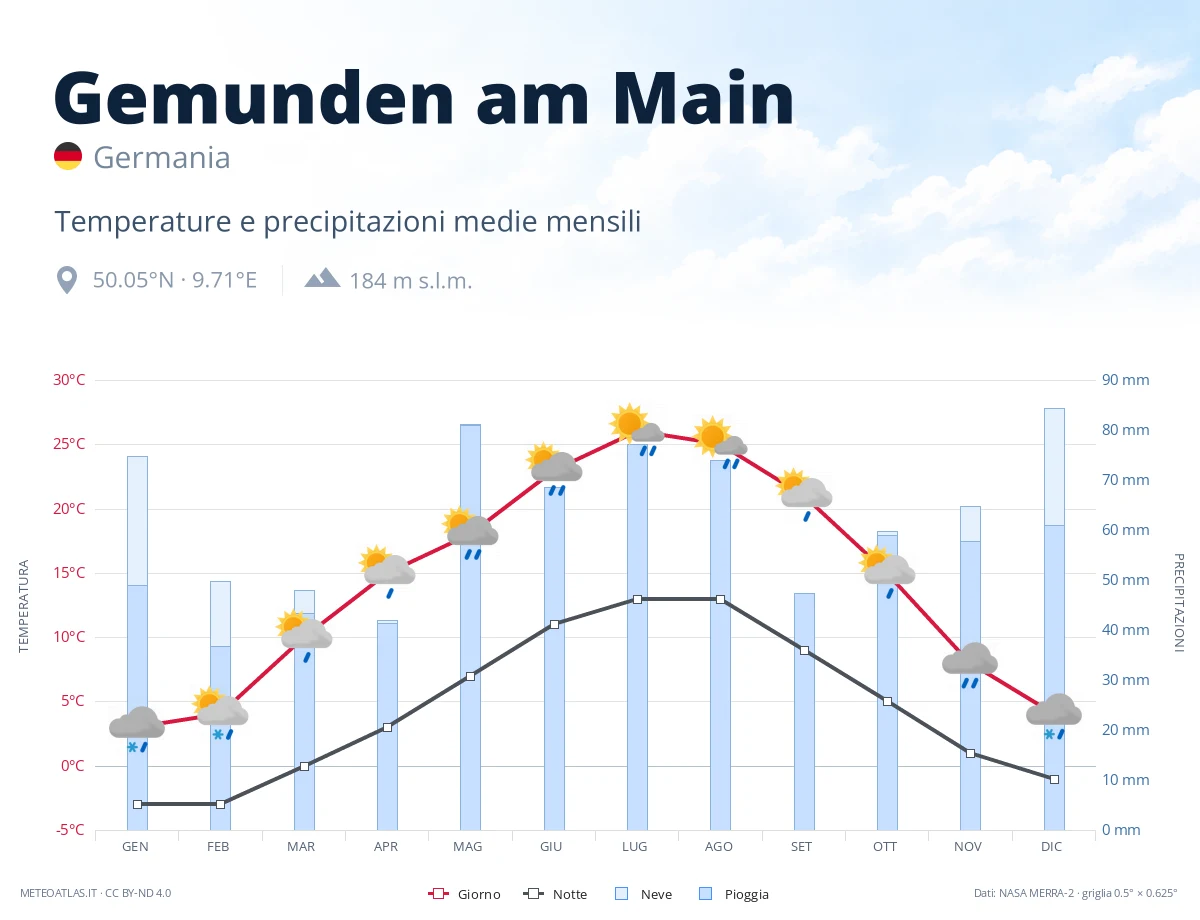 Gemunden am Main - temperature e precipitazioni medie mensili