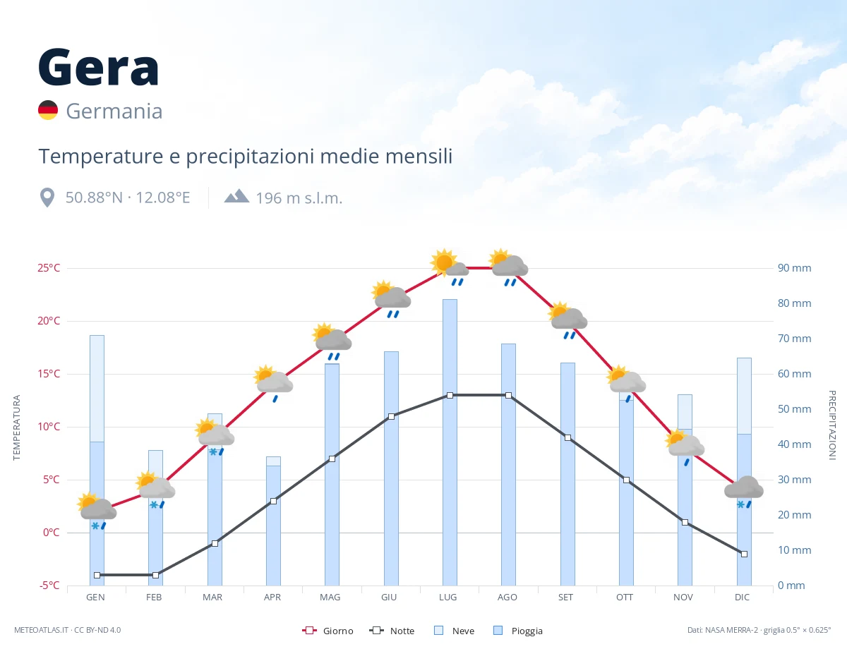 Gera - temperature e precipitazioni medie mensili