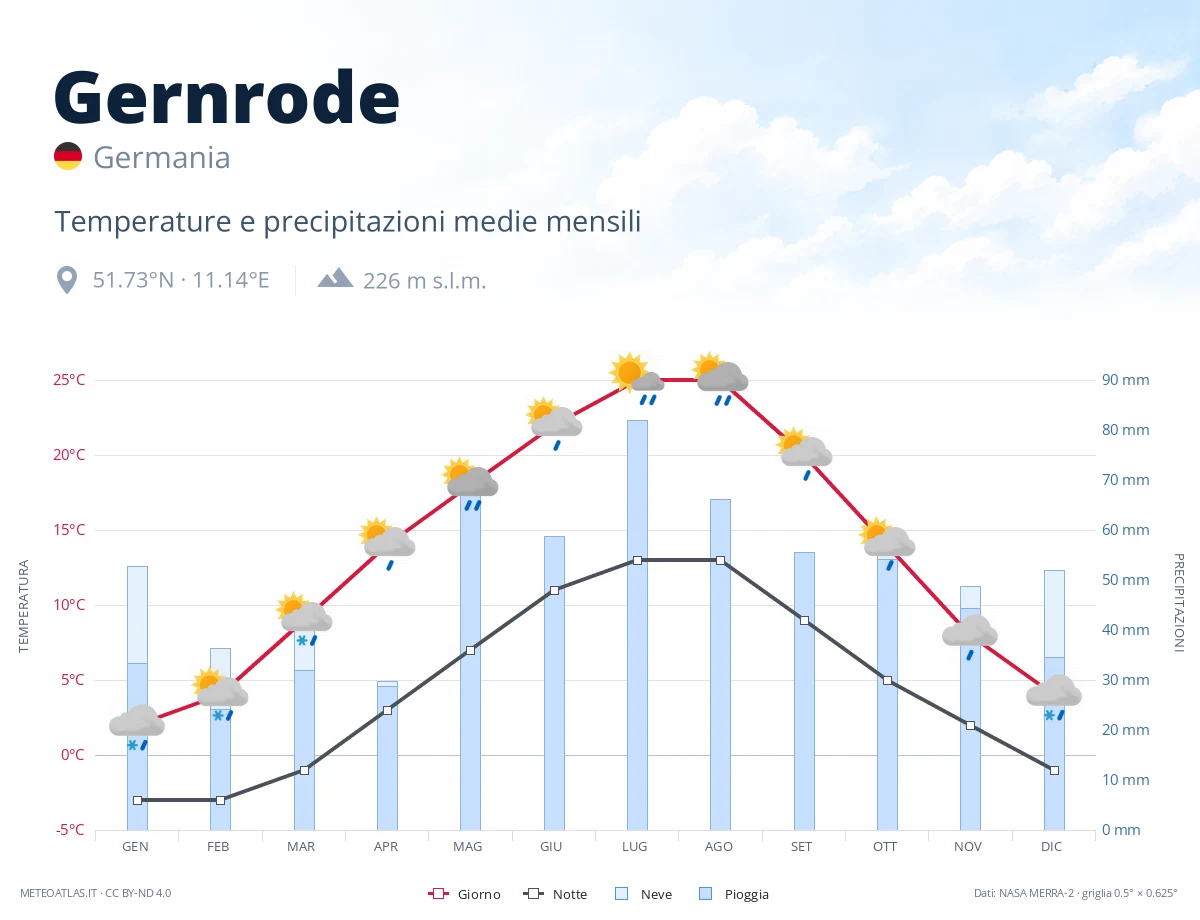 Gernrode - temperature e precipitazioni medie mensili