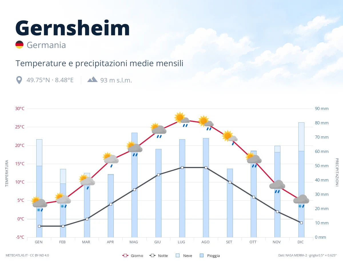 Gernsheim - temperature e precipitazioni medie mensili