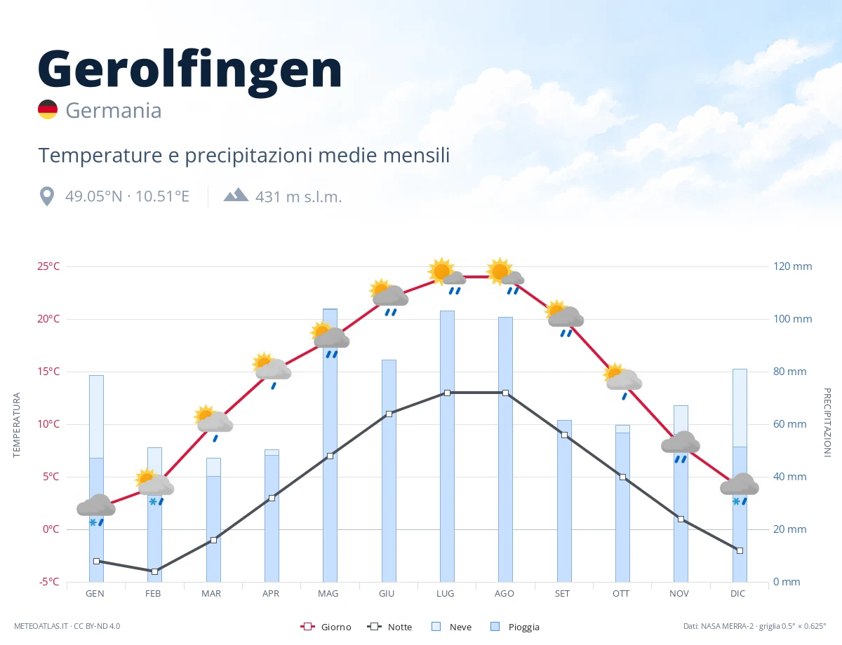 Gerolfingen - temperature e precipitazioni medie mensili
