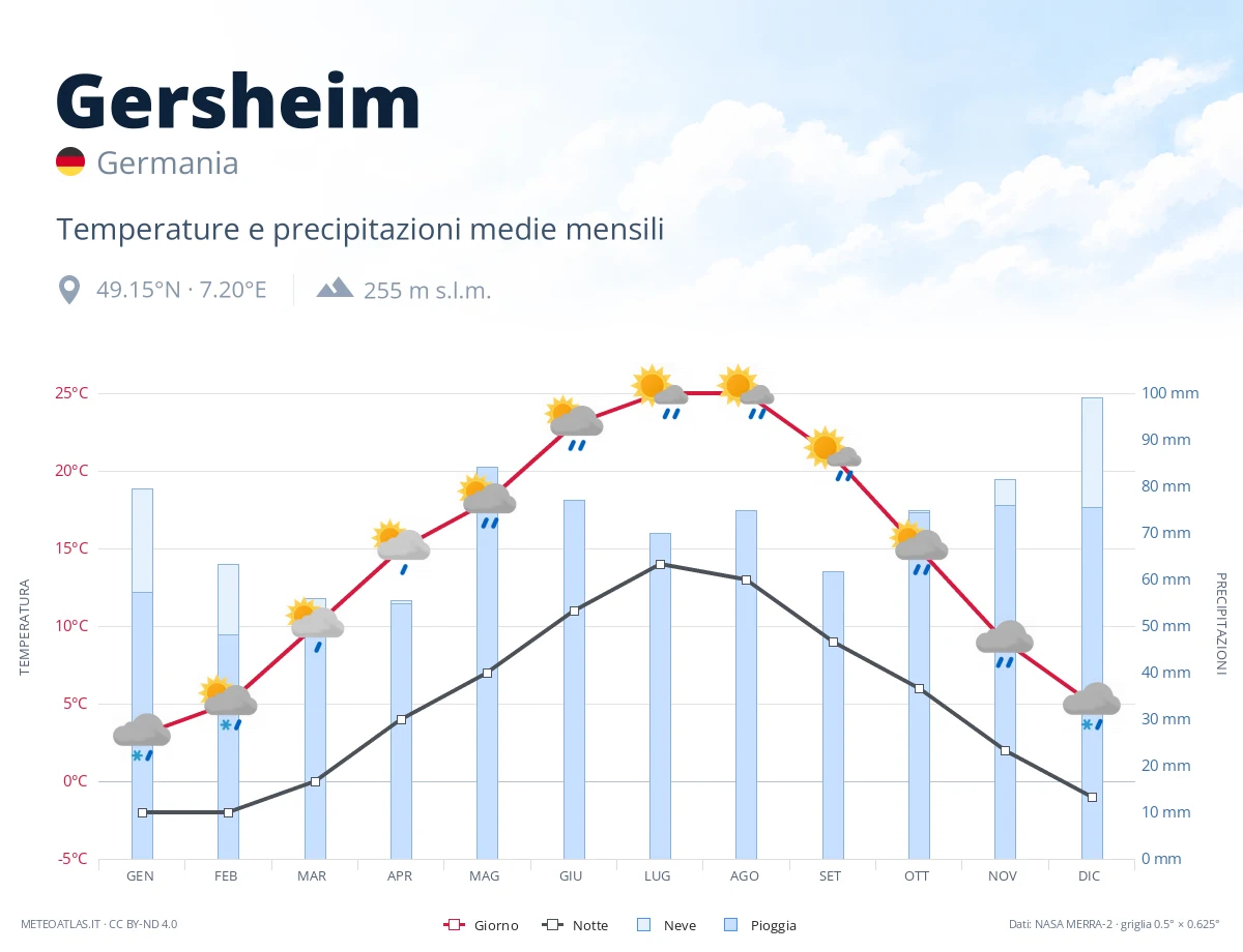 Gersheim - temperature e precipitazioni medie mensili