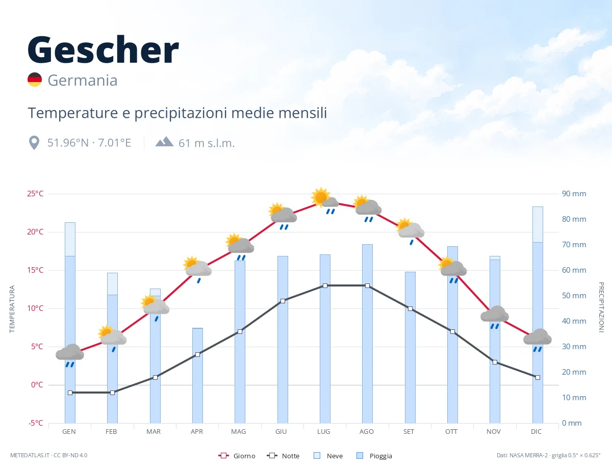 Gescher - temperature e precipitazioni medie mensili
