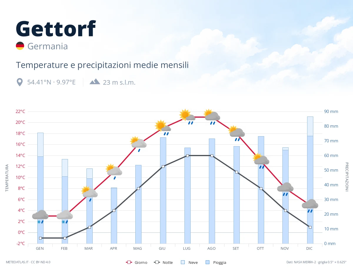 Gettorf - temperature e precipitazioni medie mensili