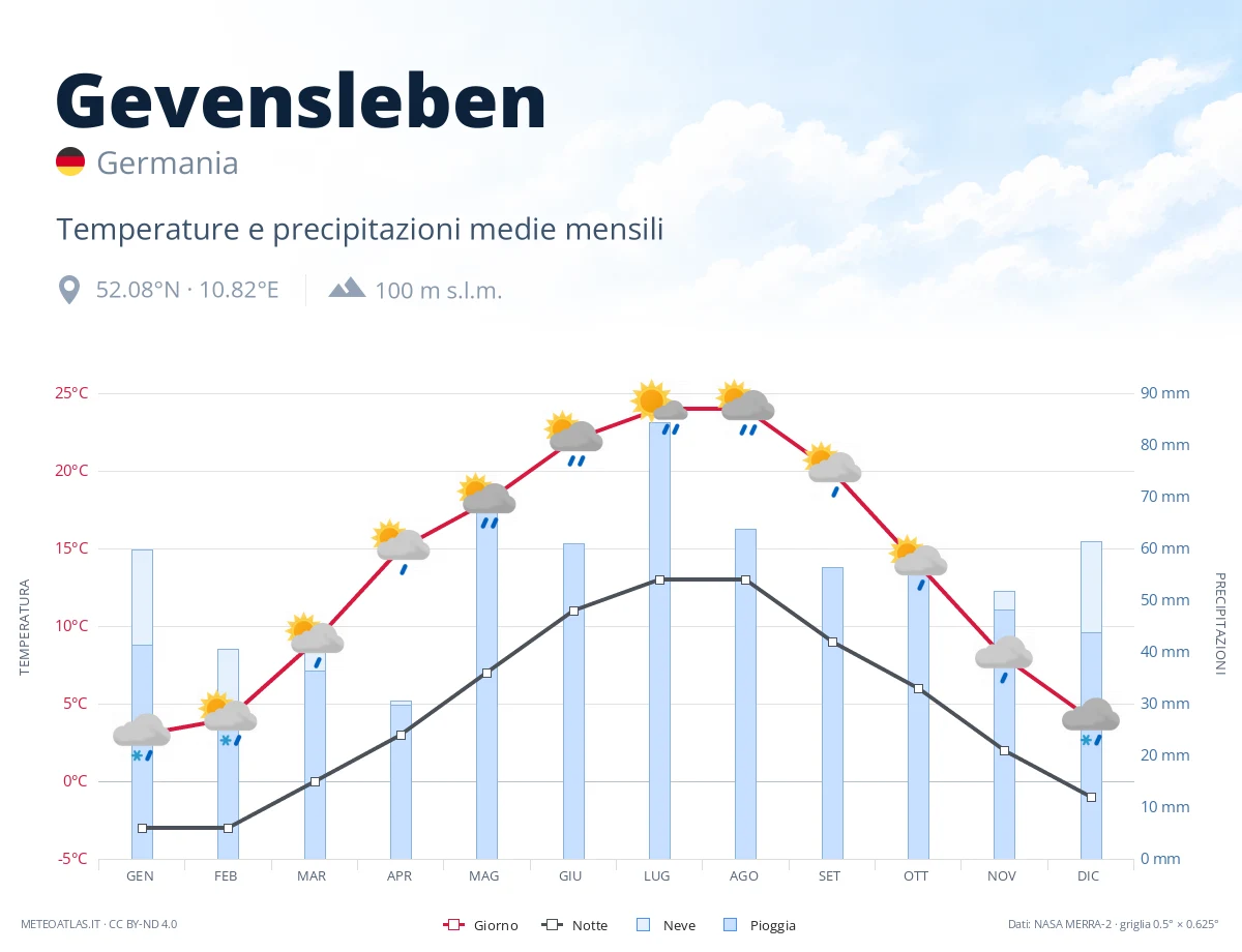 Gevensleben - temperature e precipitazioni medie mensili