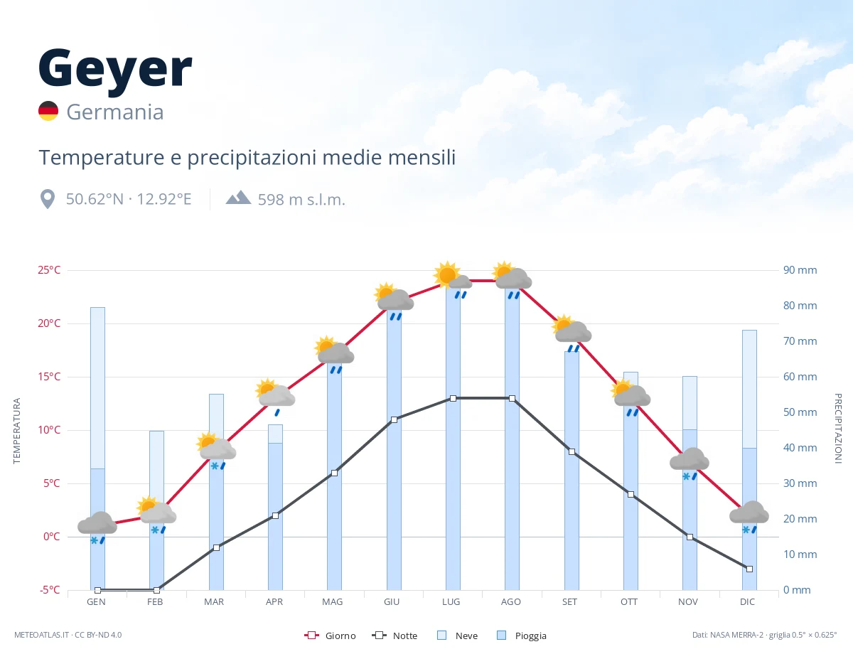 Geyer - temperature e precipitazioni medie mensili