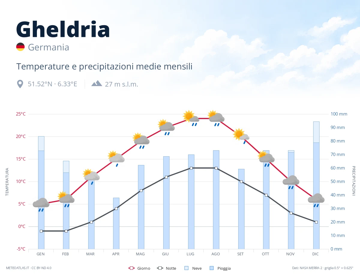 Gheldria - temperature e precipitazioni medie mensili