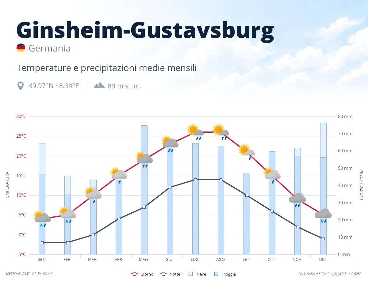 Ginsheim-Gustavsburg - temperature e precipitazioni medie mensili