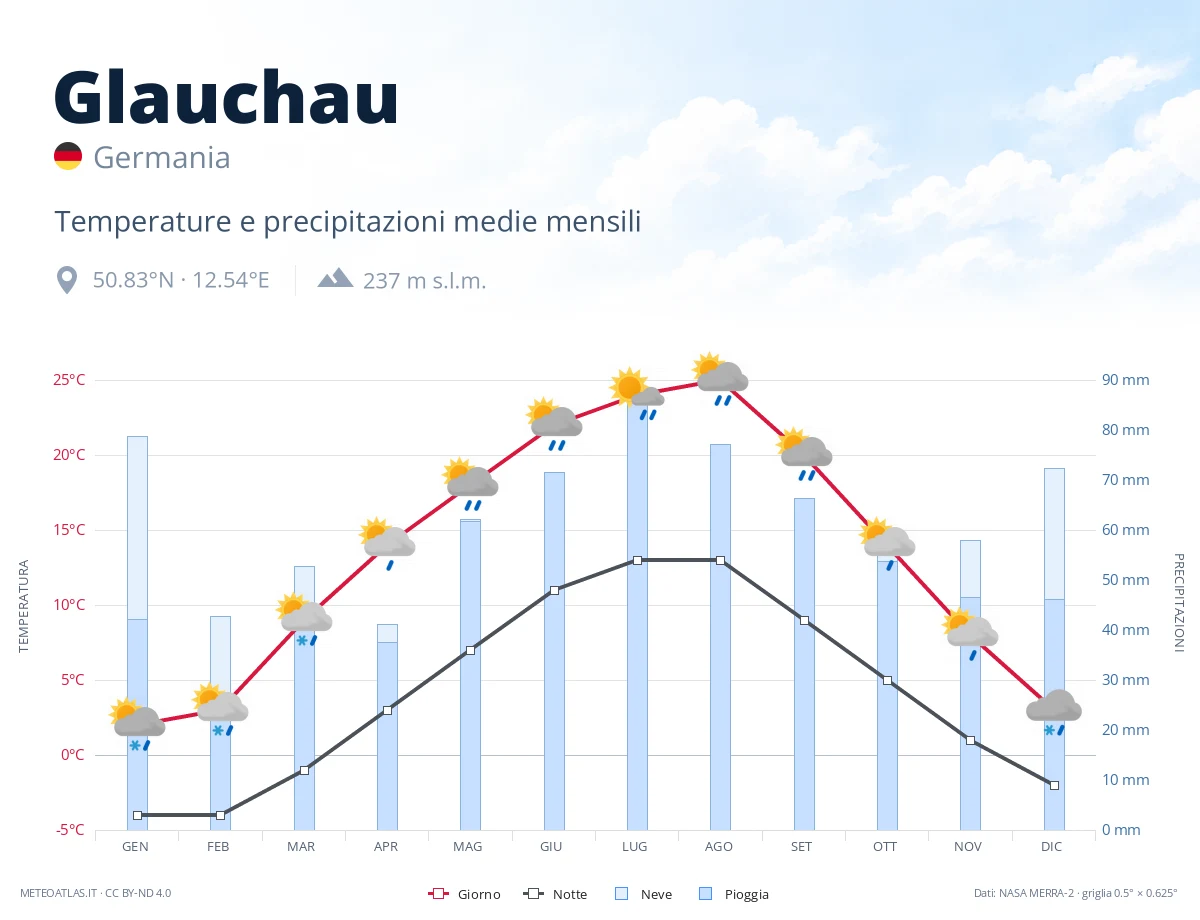Glauchau - temperature e precipitazioni medie mensili