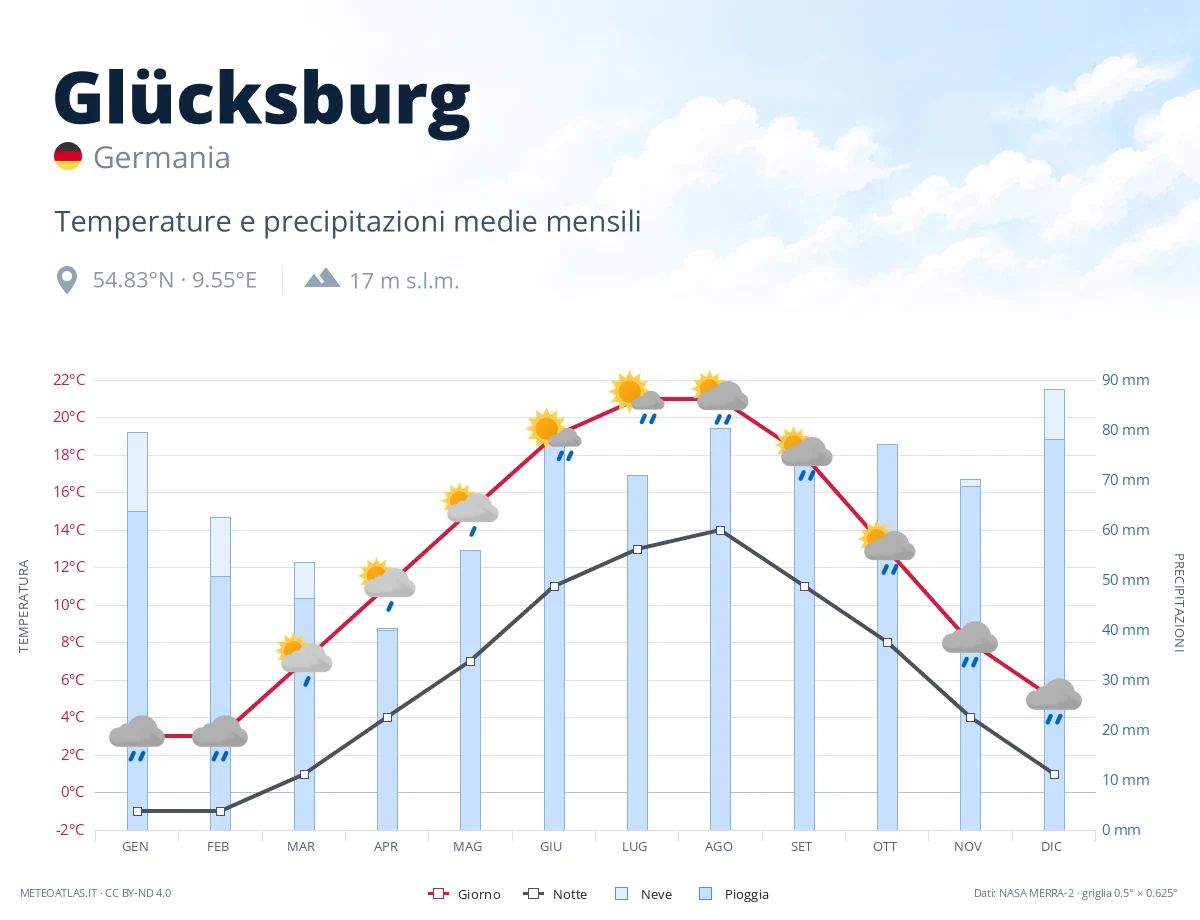 Glücksburg - temperature e precipitazioni medie mensili