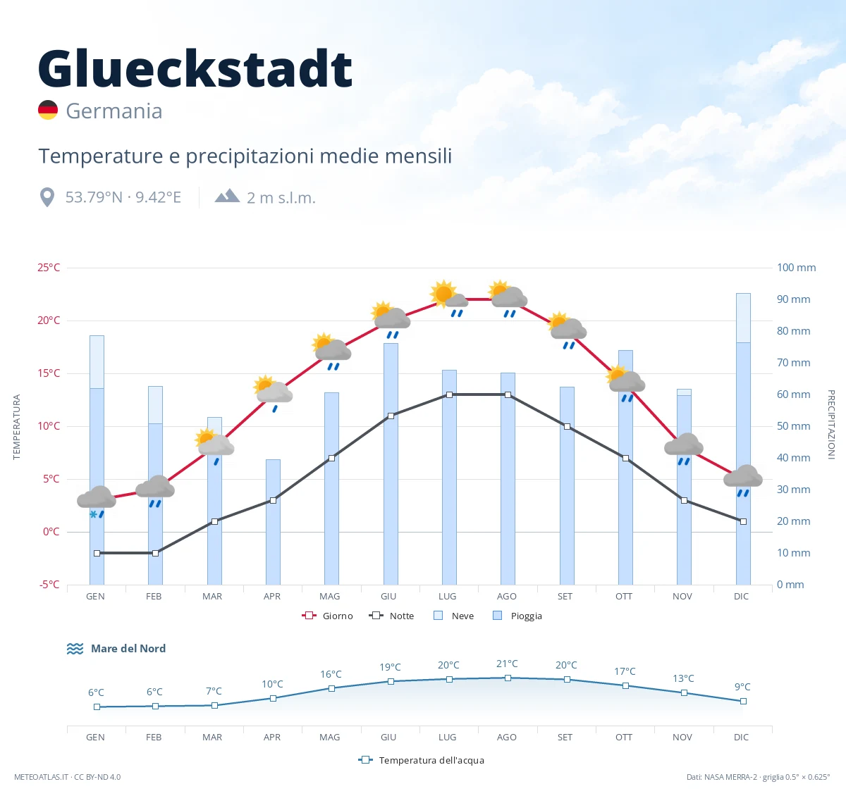 Glueckstadt - temperature e precipitazioni medie mensili