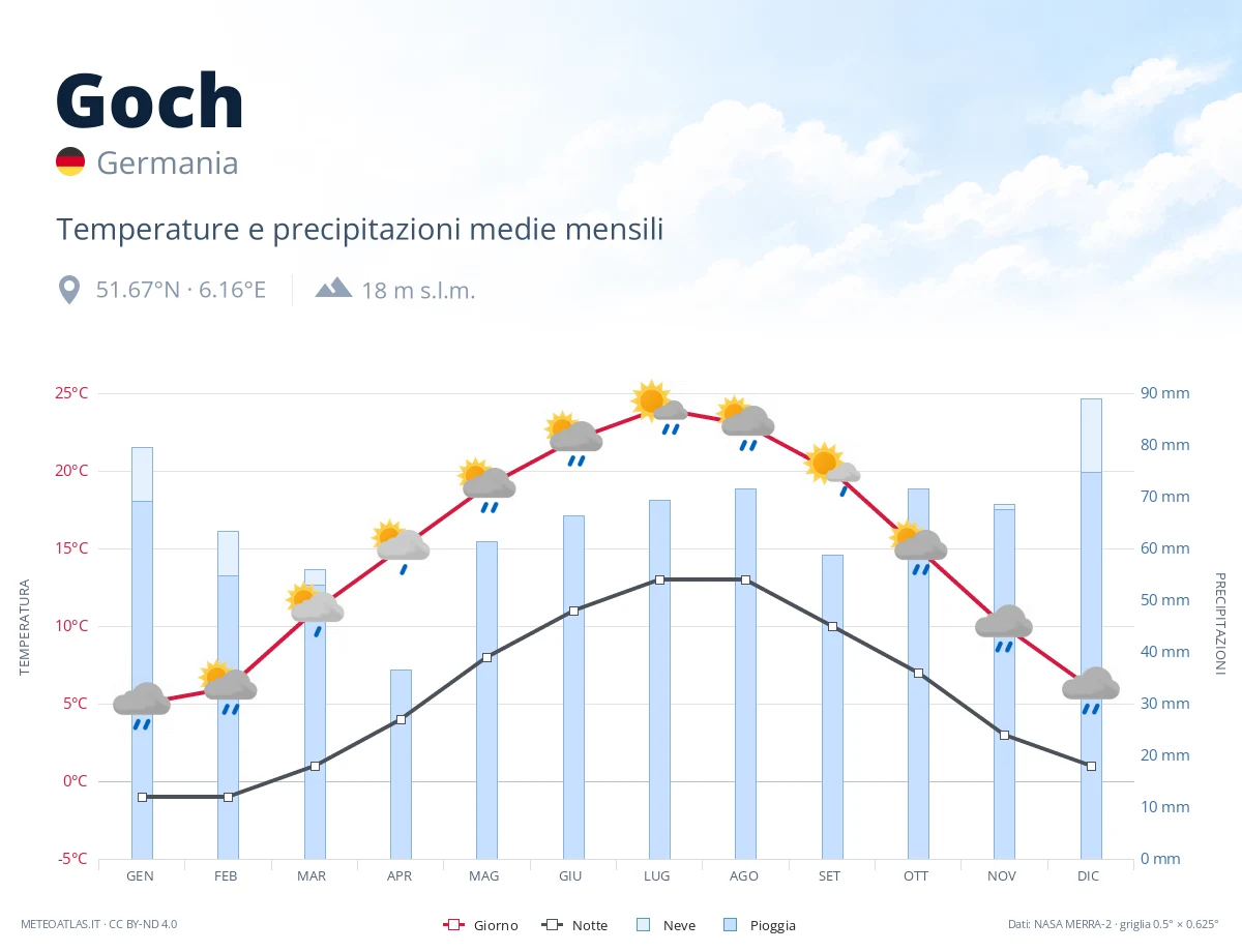 Goch - temperature e precipitazioni medie mensili