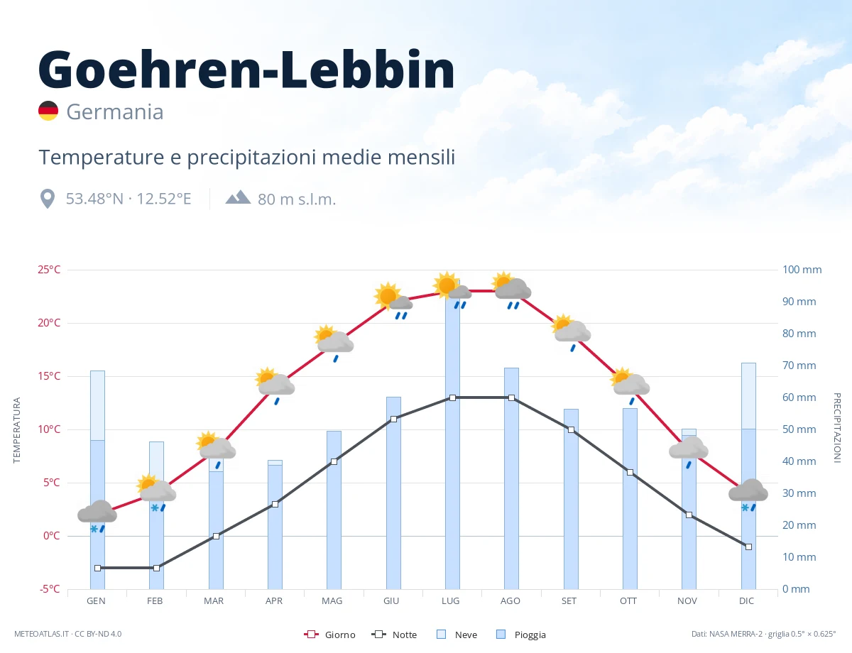 Goehren-Lebbin - temperature e precipitazioni medie mensili