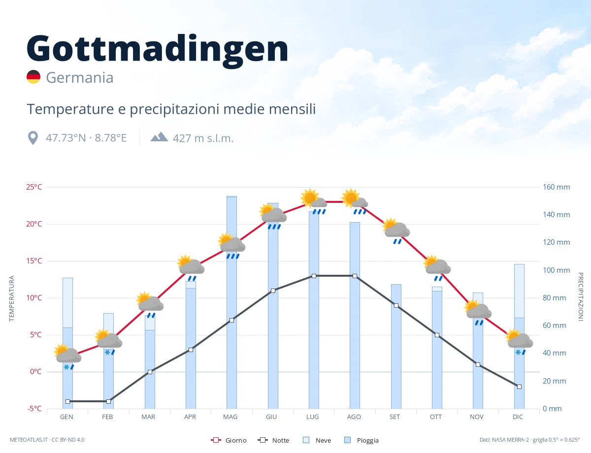 Gottmadingen - temperature e precipitazioni medie mensili