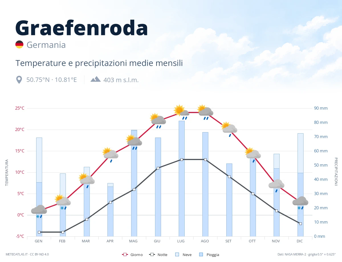 Graefenroda - temperature e precipitazioni medie mensili