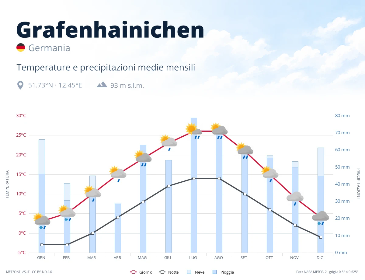 Grafenhainichen - temperature e precipitazioni medie mensili