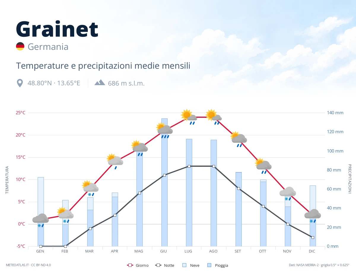 Grainet - temperature e precipitazioni medie mensili
