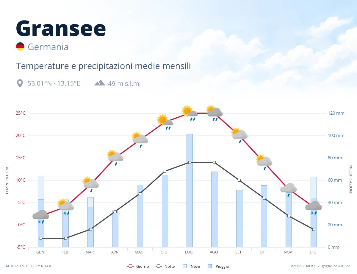 Gransee - temperature e precipitazioni medie mensili