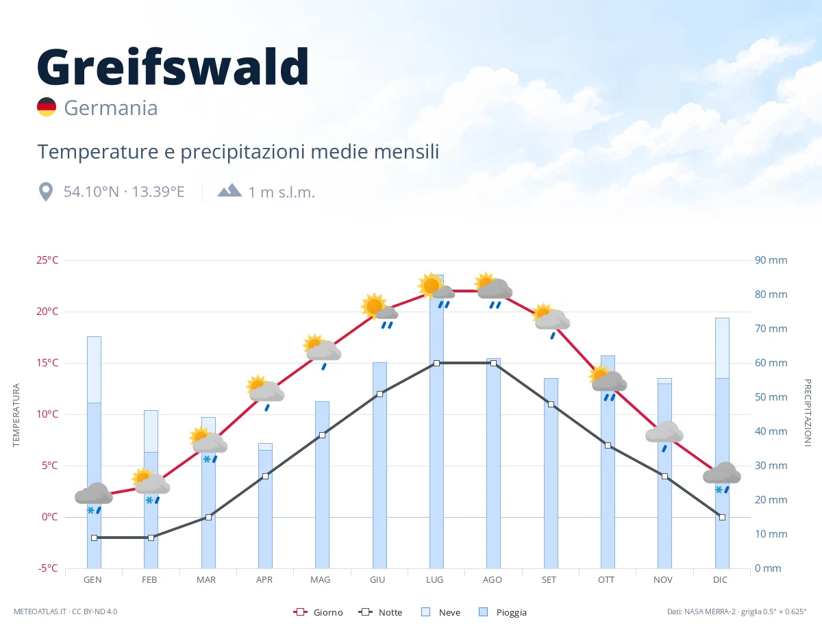 Greifswald - temperature e precipitazioni medie mensili