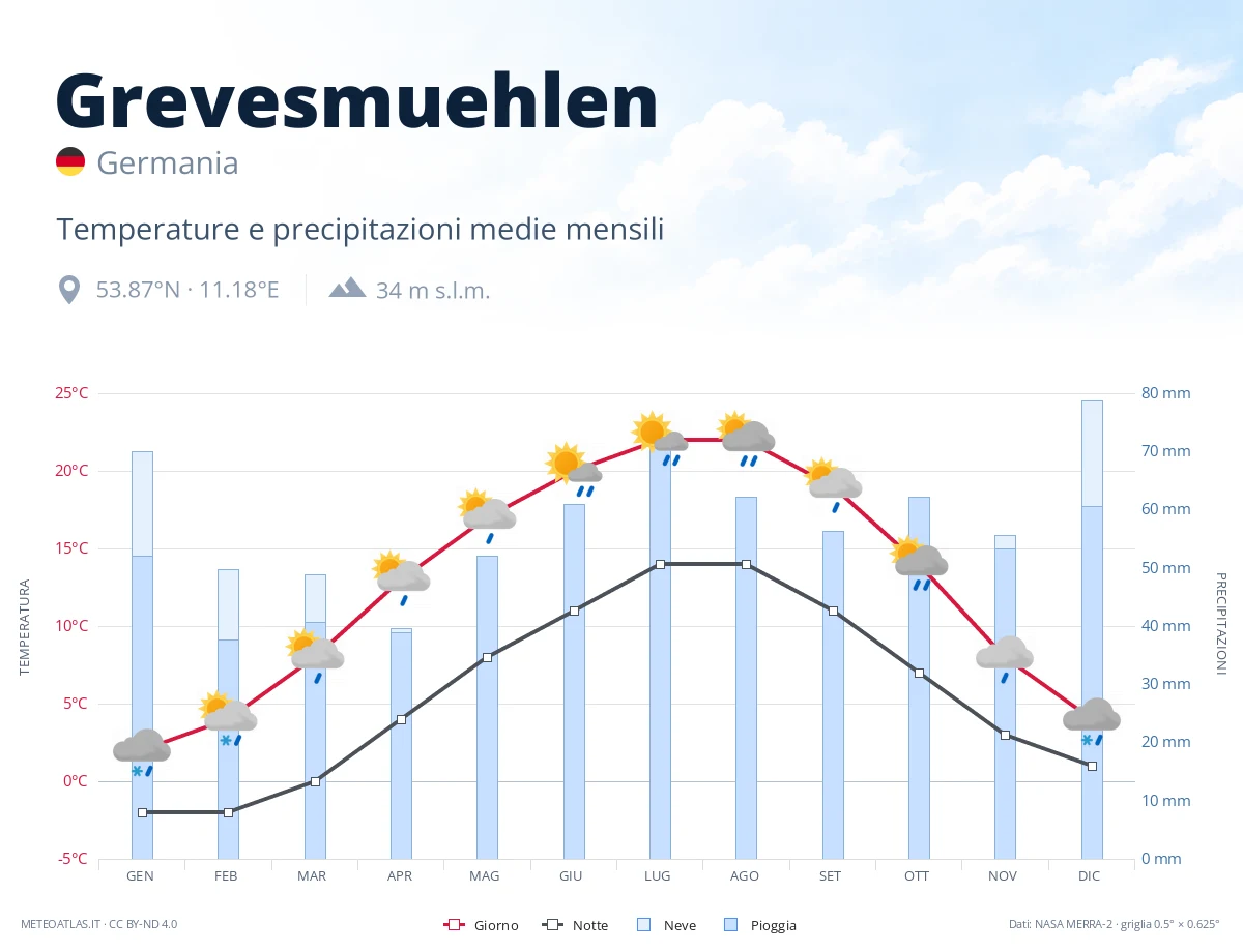 Grevesmuehlen - temperature e precipitazioni medie mensili