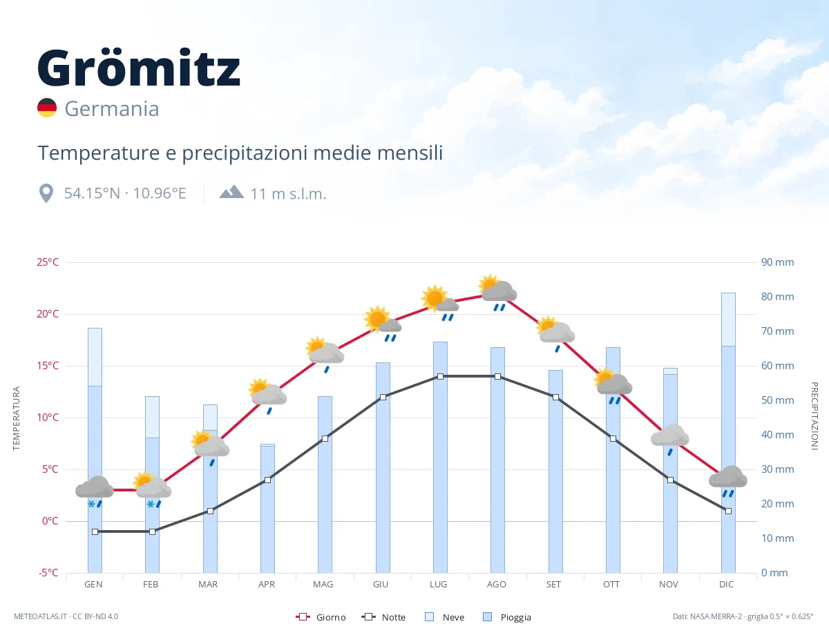 Grömitz - temperature e precipitazioni medie mensili