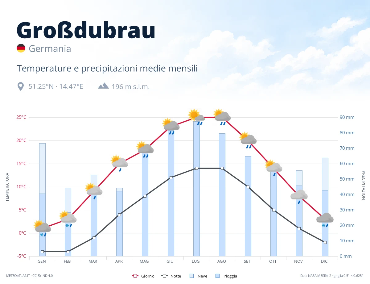 Großdubrau - temperature e precipitazioni medie mensili