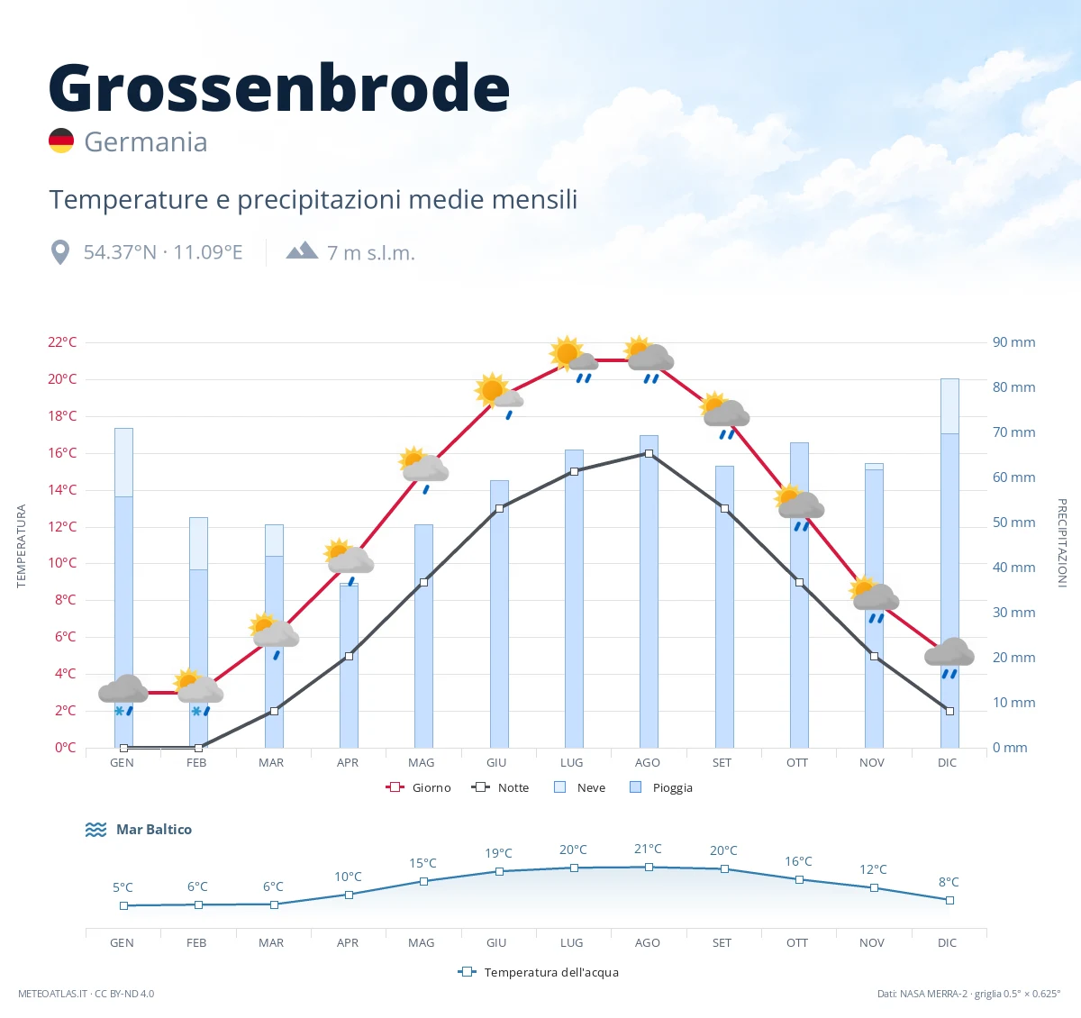 Grossenbrode - temperature e precipitazioni medie mensili