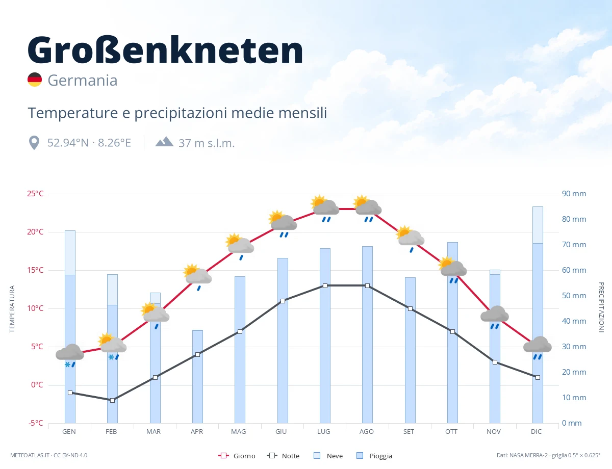 Großenkneten - temperature e precipitazioni medie mensili