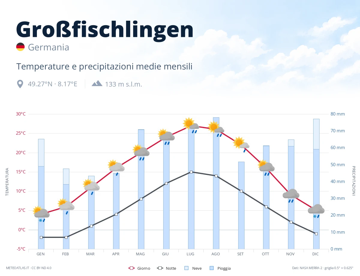 Großfischlingen - temperature e precipitazioni medie mensili