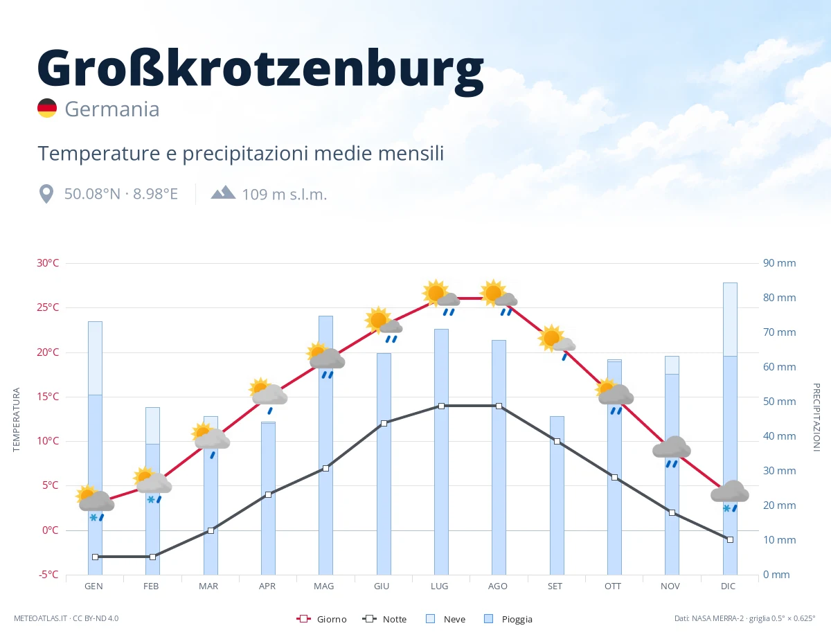Großkrotzenburg - temperature e precipitazioni medie mensili