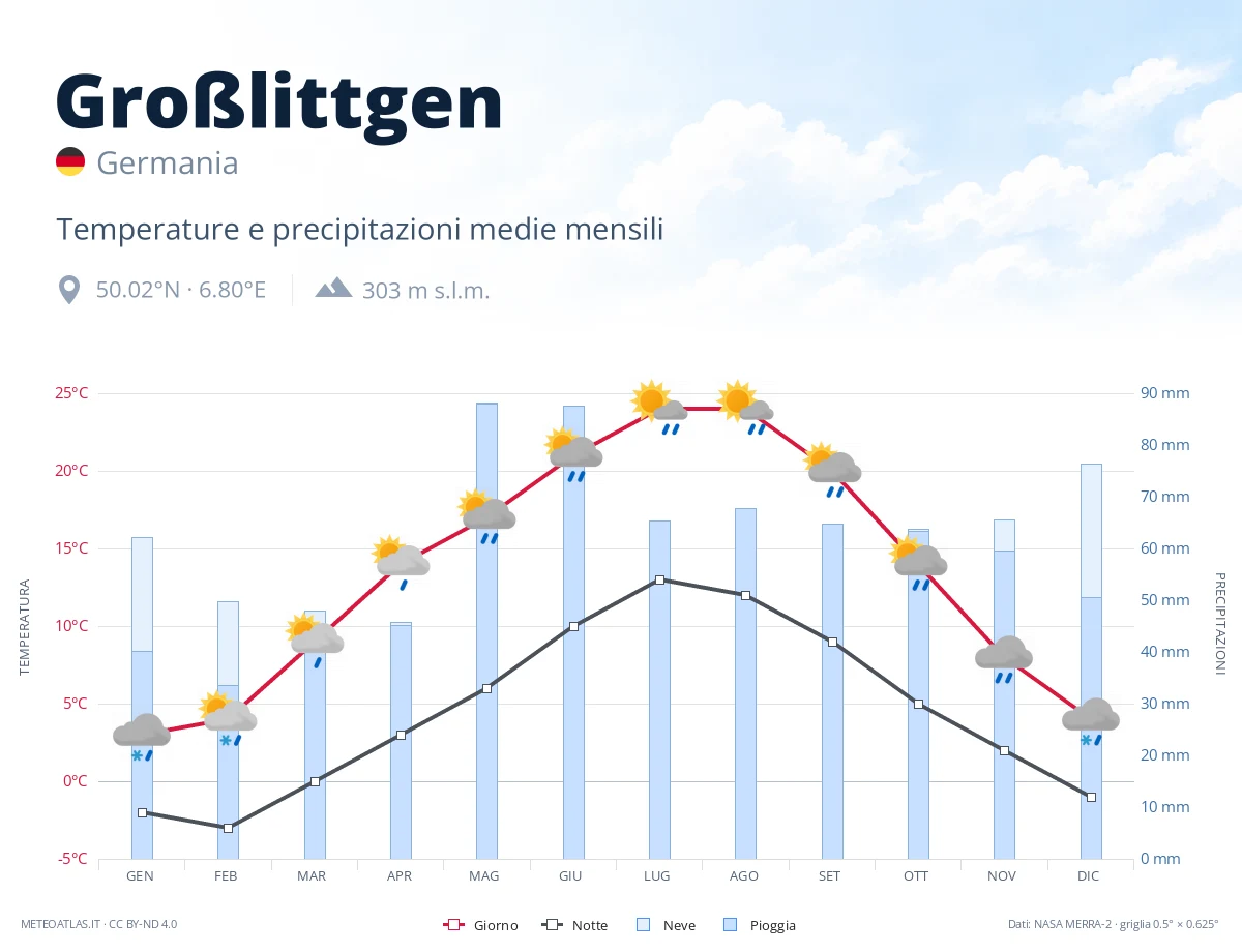 Großlittgen - temperature e precipitazioni medie mensili