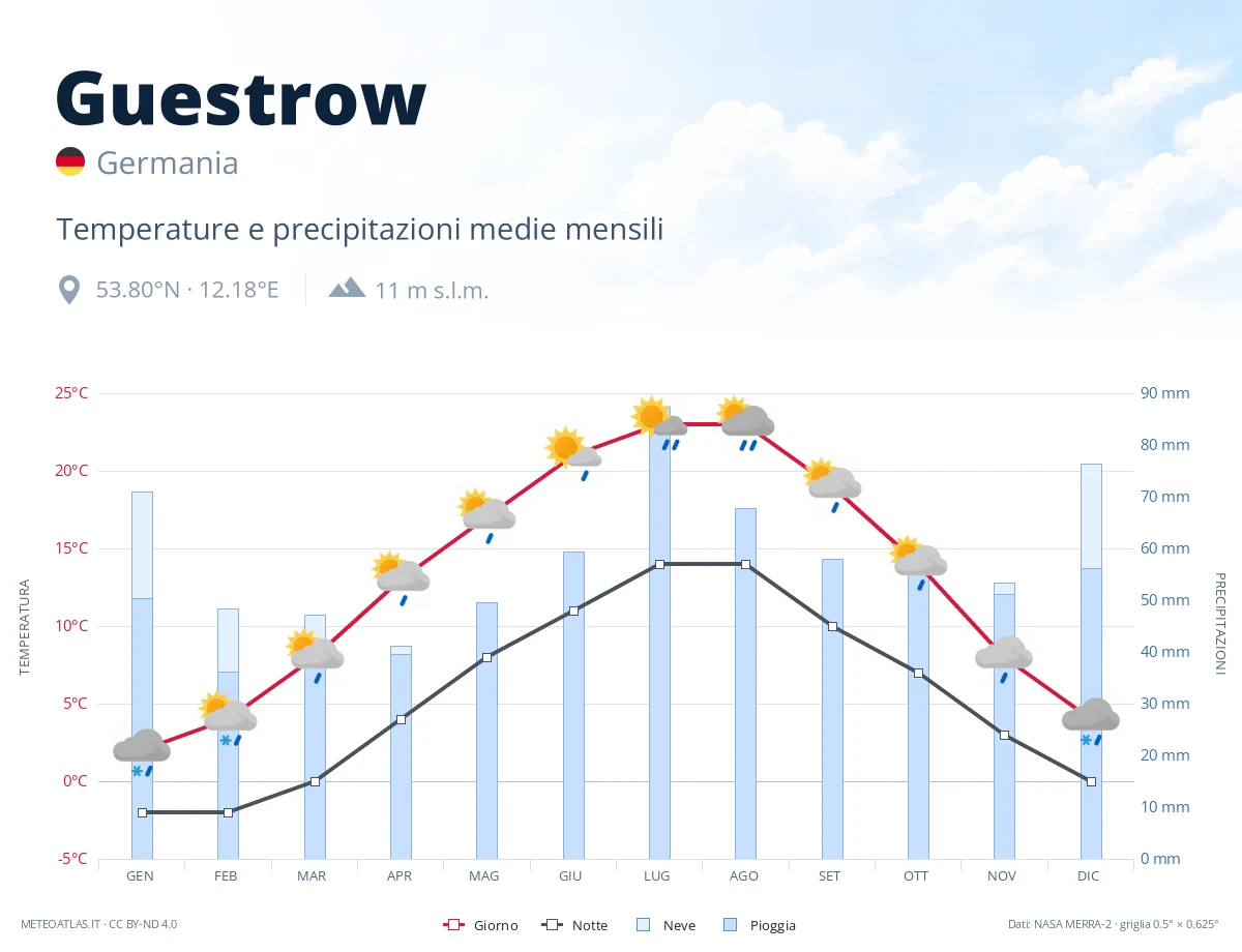 Guestrow - temperature e precipitazioni medie mensili