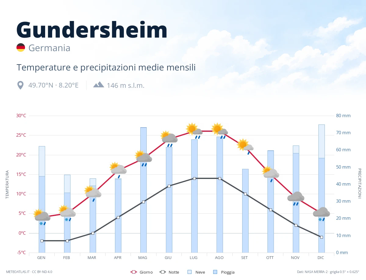 Gundersheim - temperature e precipitazioni medie mensili