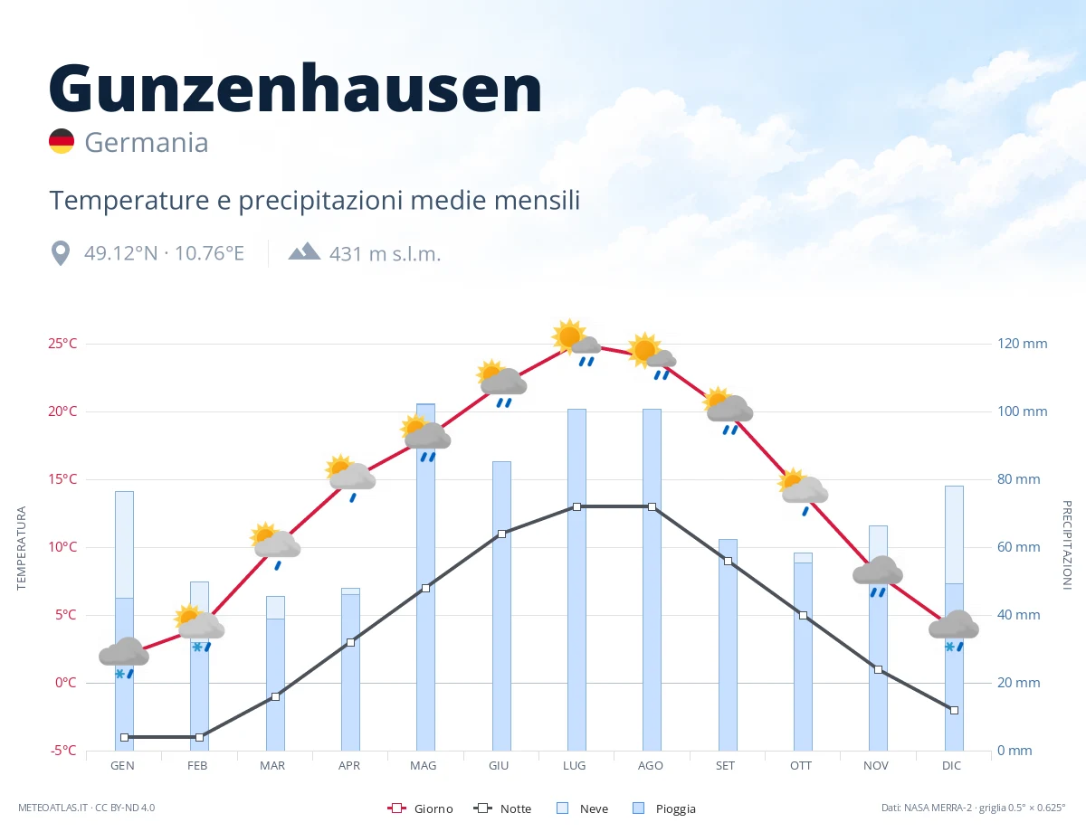 Gunzenhausen - temperature e precipitazioni medie mensili