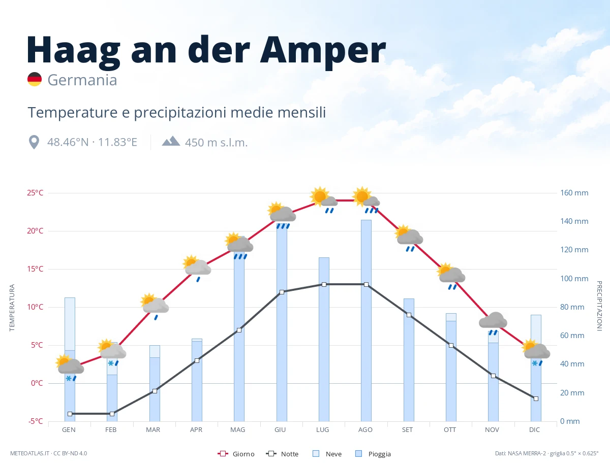 Haag an der Amper - temperature e precipitazioni medie mensili