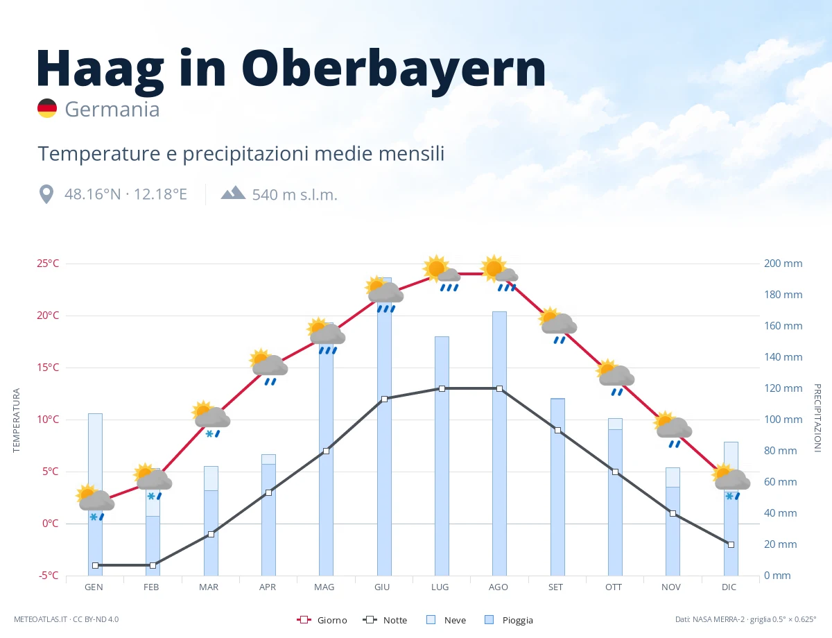Haag in Oberbayern - temperature e precipitazioni medie mensili