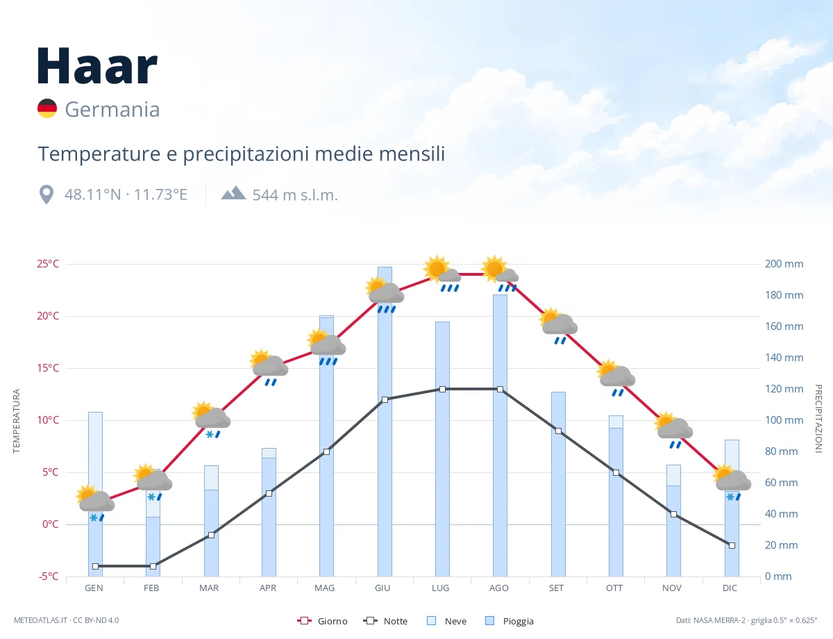 Haar - temperature e precipitazioni medie mensili